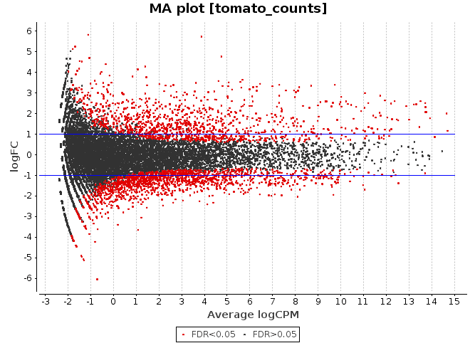 MA plot