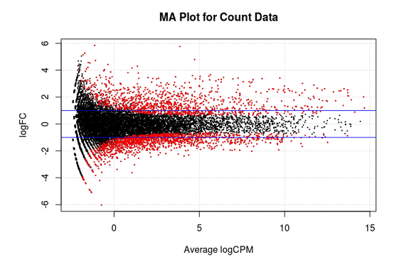 MA Plot Count Data