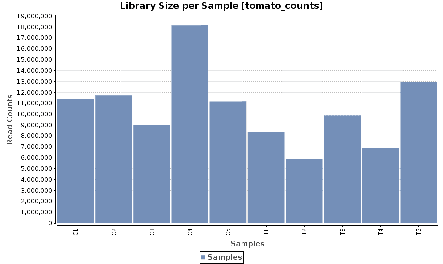 Pairwise Differential Expression Analysis Library Size