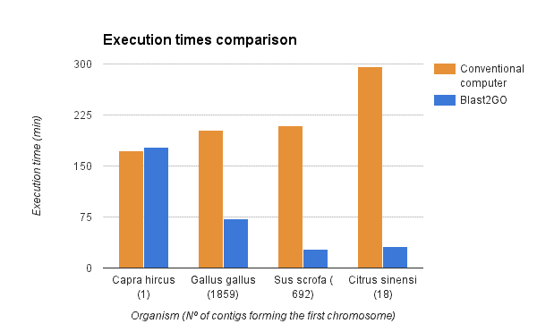 Gene Finding Execution Time Chart