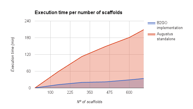 Execution per Scaffolds