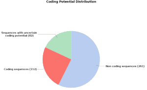 Coding-Potential Pie Chart