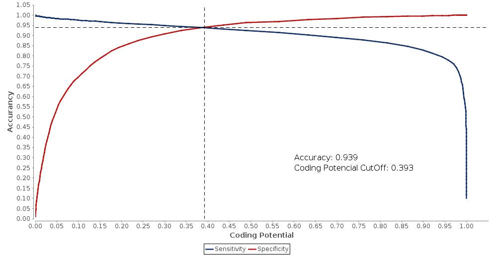 Double ROCR 0.939