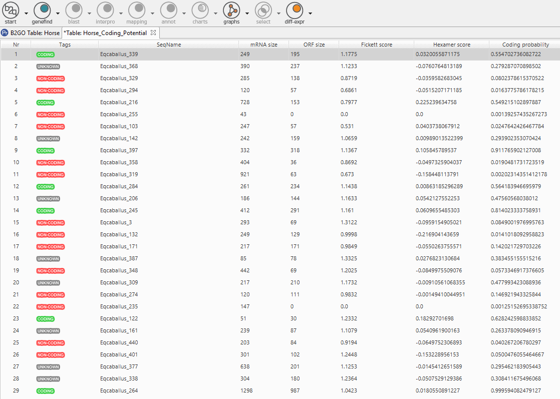 coding potential assessetment tool