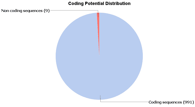Coding Potential Distribution