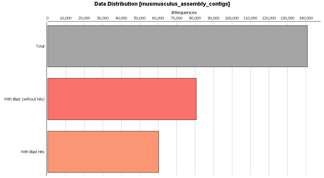 Data Distribution Chart