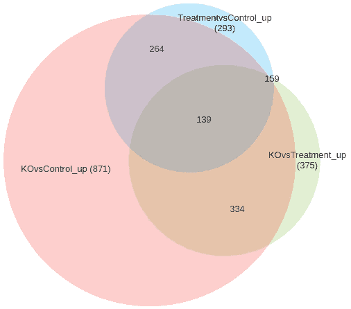 generate venn diagram biobam bioinformatics made easy venn diagram video tutorial