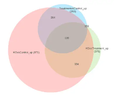 gene venn diagram graphic