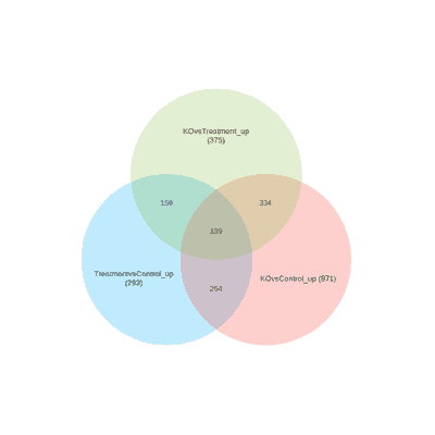 generate venn diagram biobam bioinformatics made easy venn diagram video tutorial