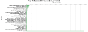 Top-Hit Species Distribution charts: PAB