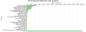 Top-Hit Species Distribution charts: VAB 