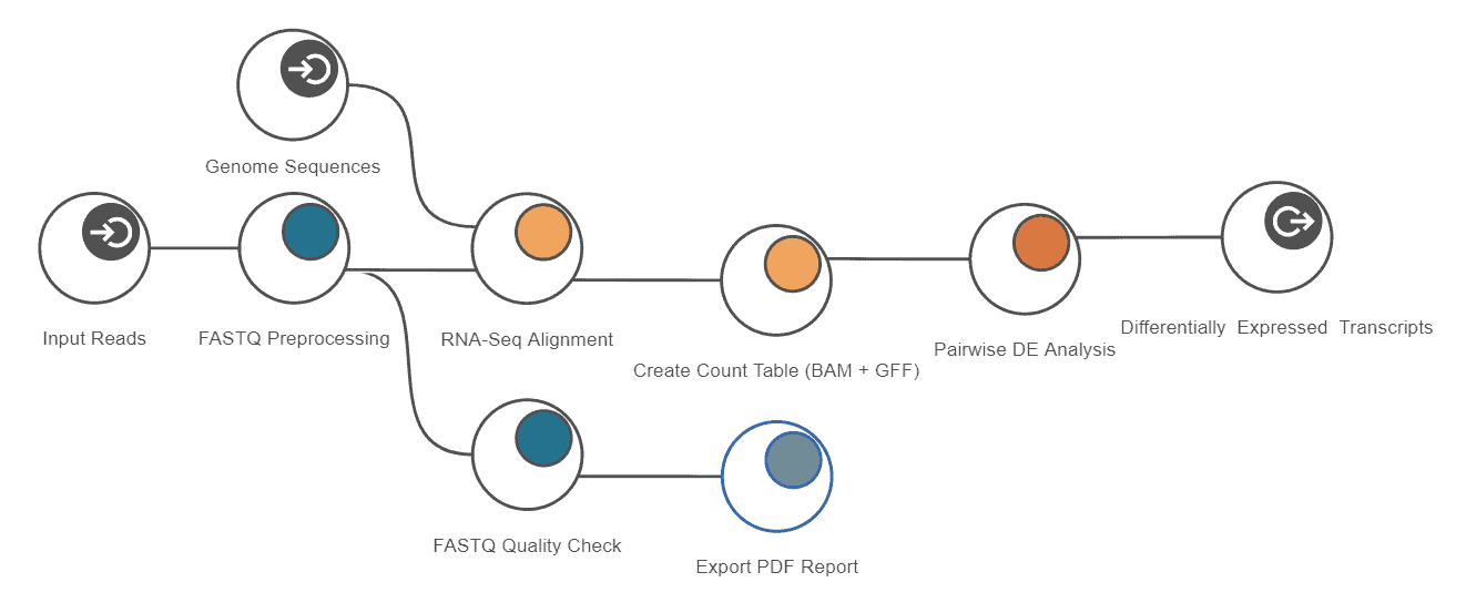 Transcriptomics Module OmicsBox BioBam Bioinformatics Made Easy