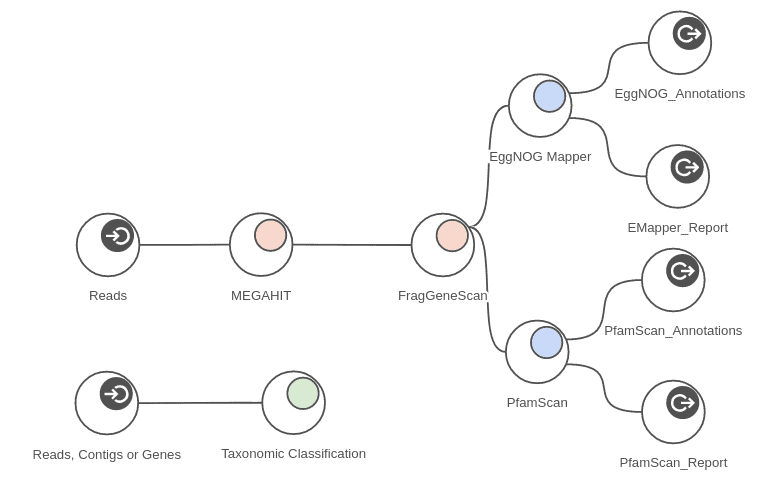 Complete metagenomics workflow