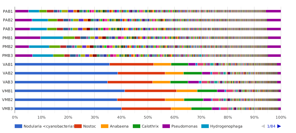 Taxonomic Classification bar chart by Genus
