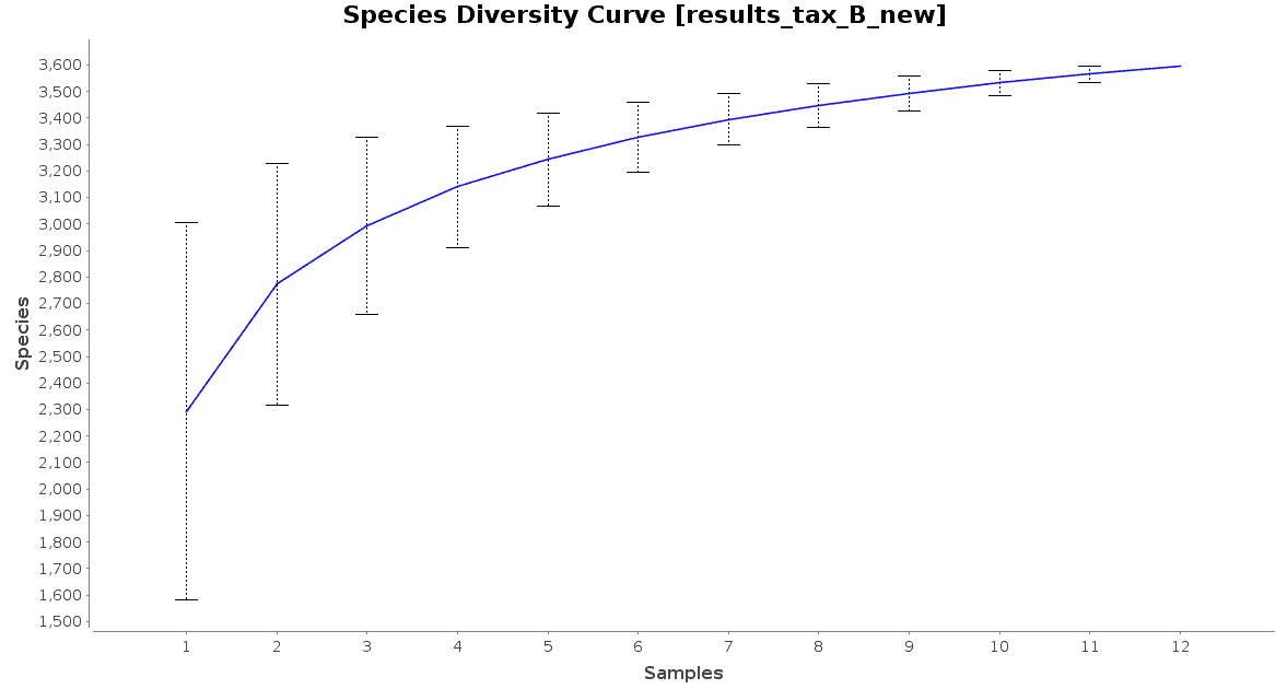 Species Diversity Chart