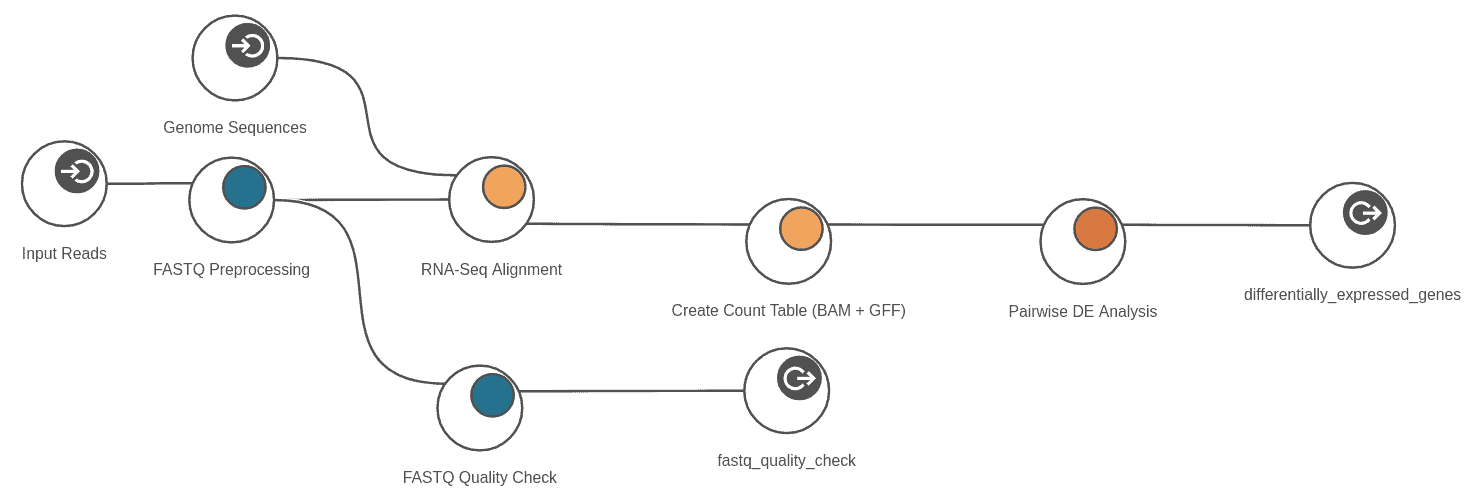Transcriptomics Module OmicsBox BioBam Bioinformatics Made Easy