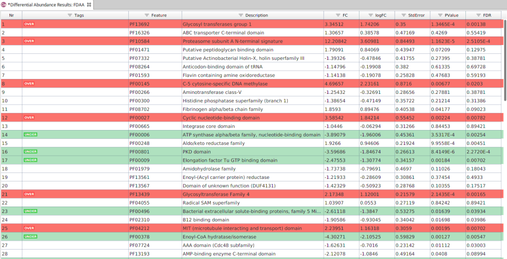 Functional results