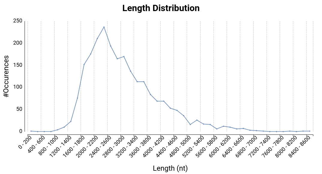 IsoSeq De-Novo Isoform Discovery  lenght distribution chart