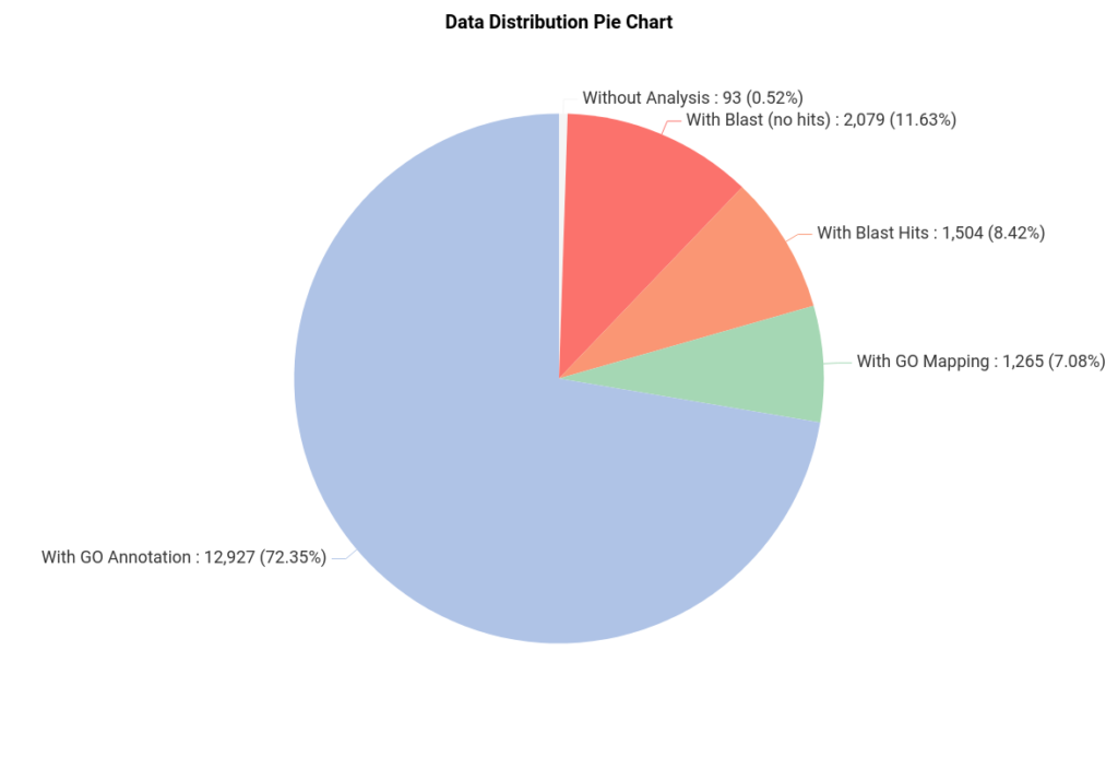 data distribution pie chart