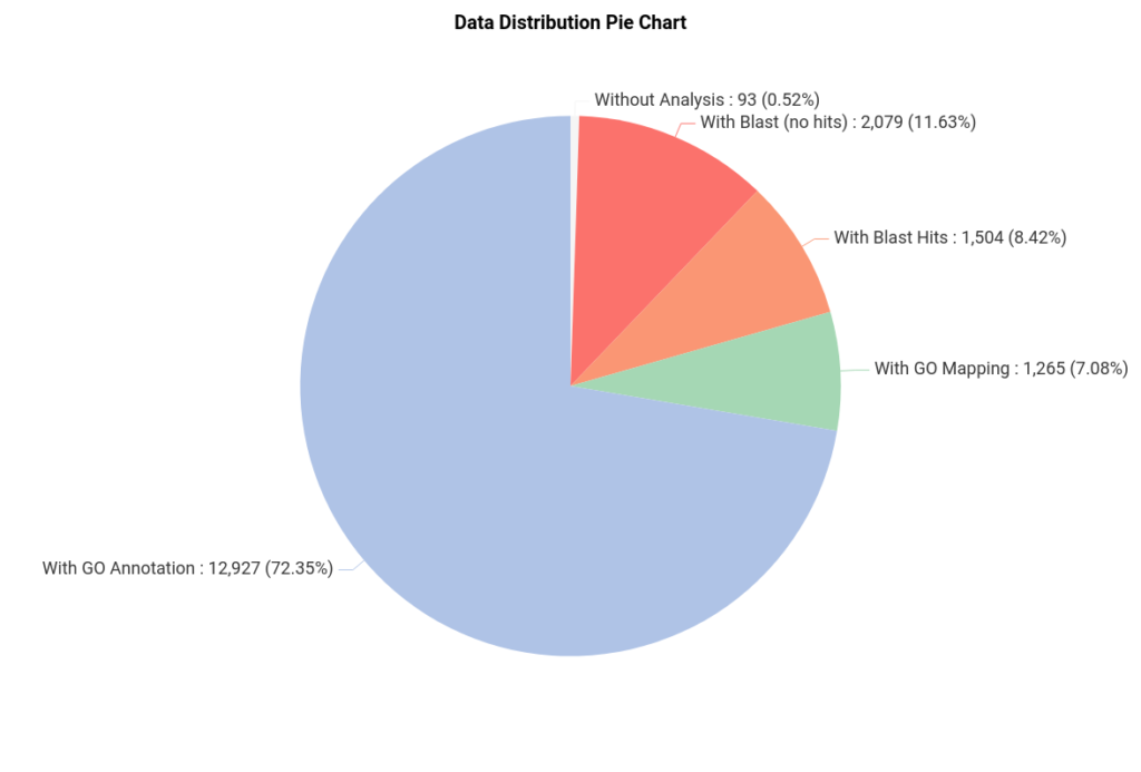 data distribution pie chart 