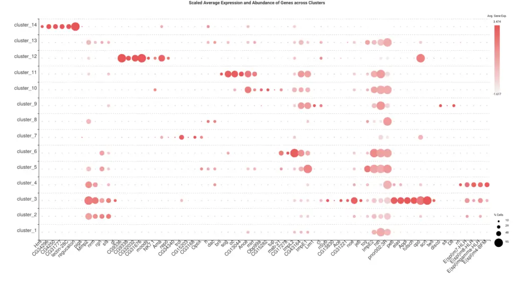 cell type identification expression profile test