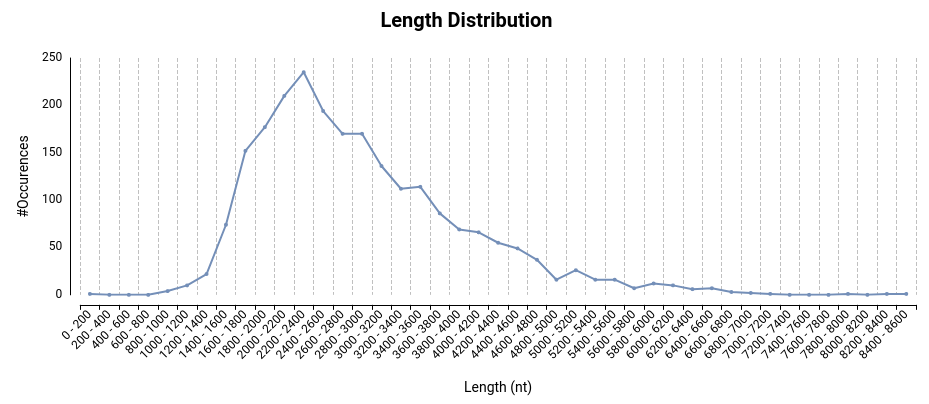 isoseq length distribution