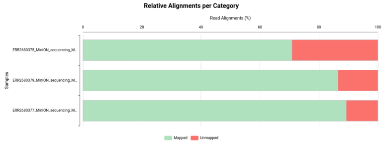 Long-Read Sequence Alignment with Minimap2 - BioBam