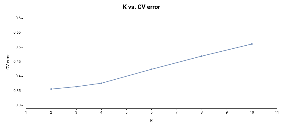 K vs. CV error plot