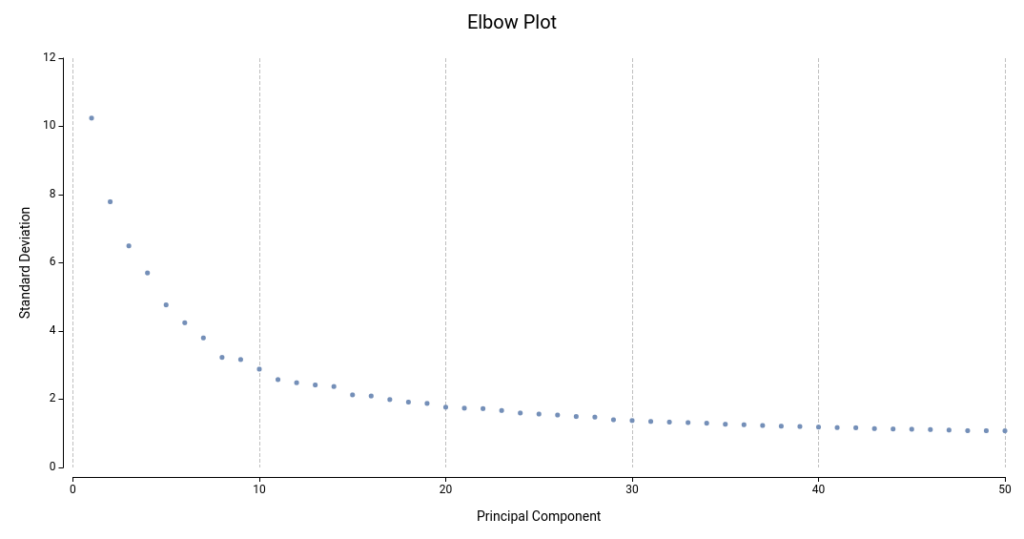 elbow plot single cell