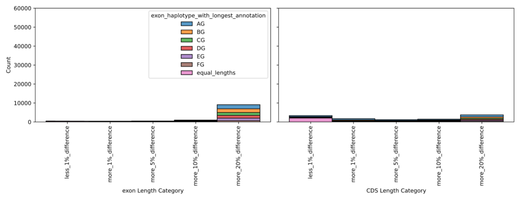 Figure 7. Comparison of length differences between the longest and shortest syntelogs for whole transcripts vs. CDS only in the 1hapA_1hapB_1hapC_1hapD_1hapE_1hapF syntelog group.
