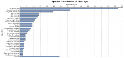 species_distribution